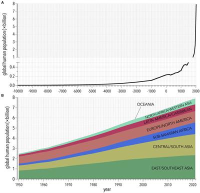 Frontiers Net benefit of smaller human populations to